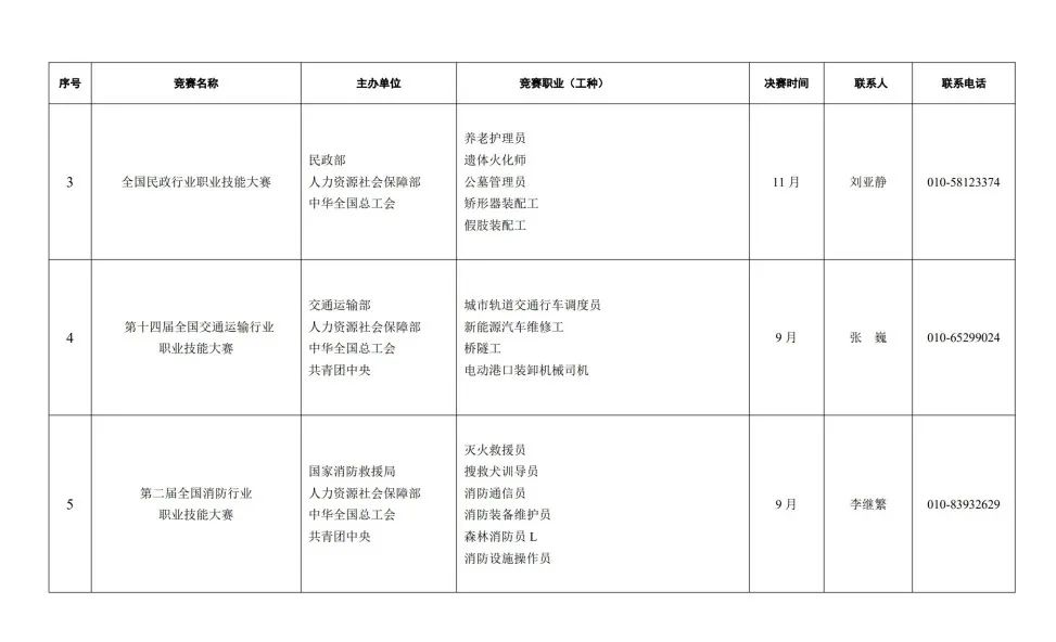 人力资源社会保障部关于组织开展2023年全国行业职业技能竞赛的通知 第 4 张