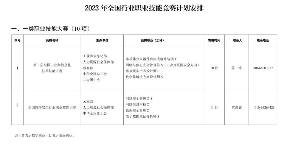 人力资源社会保障部关于组织开展2023年全国行业职业技能竞赛的通知 第 3 张