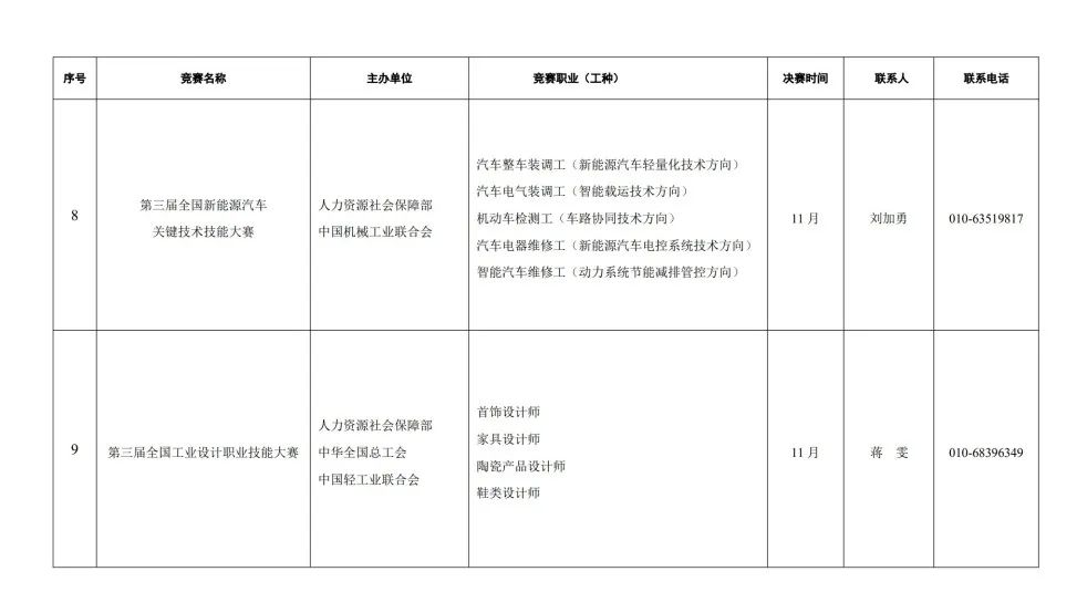 人力资源社会保障部关于组织开展2023年全国行业职业技能竞赛的通知 第 6 张