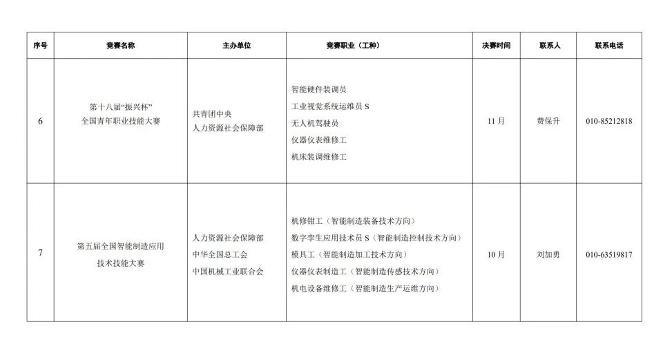 人力资源社会保障部关于组织开展2023年全国行业职业技能竞赛的通知 第 5 张