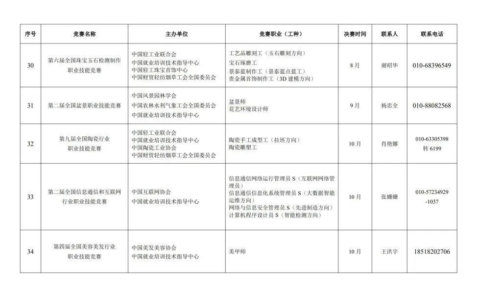人力资源社会保障部关于组织开展2023年全国行业职业技能竞赛的通知 第 15 张