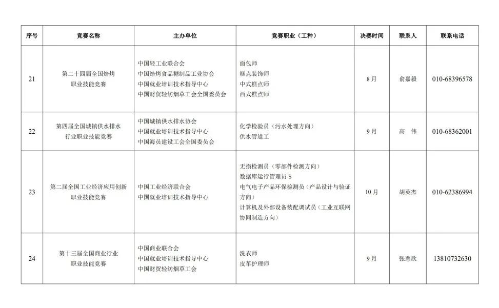 人力资源社会保障部关于组织开展2023年全国行业职业技能竞赛的通知 第 13 张