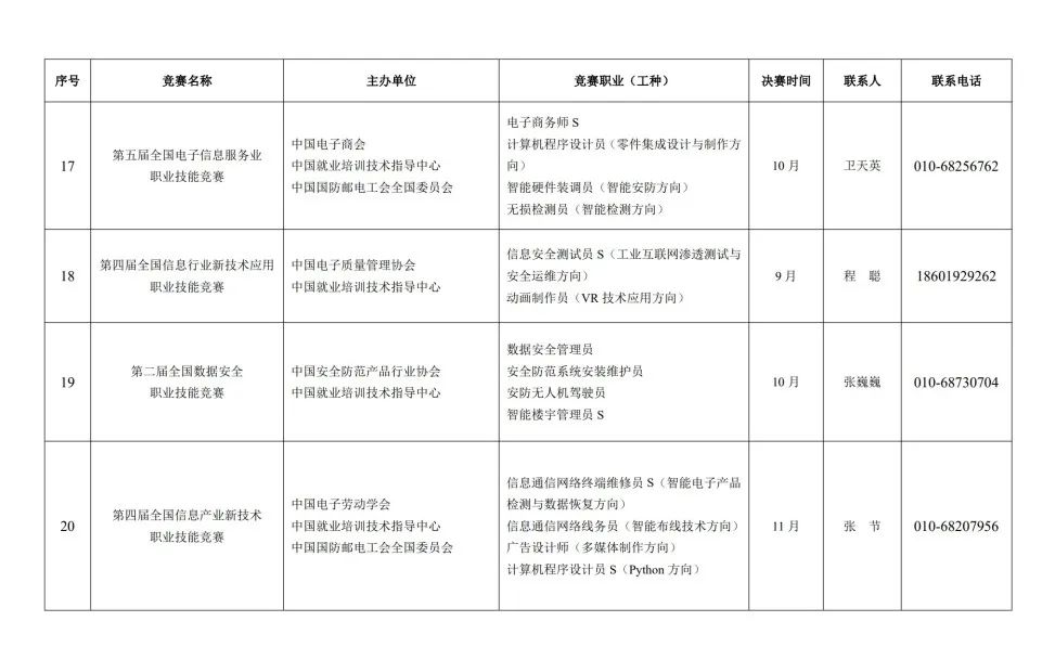 人力资源社会保障部关于组织开展2023年全国行业职业技能竞赛的通知 第 12 张