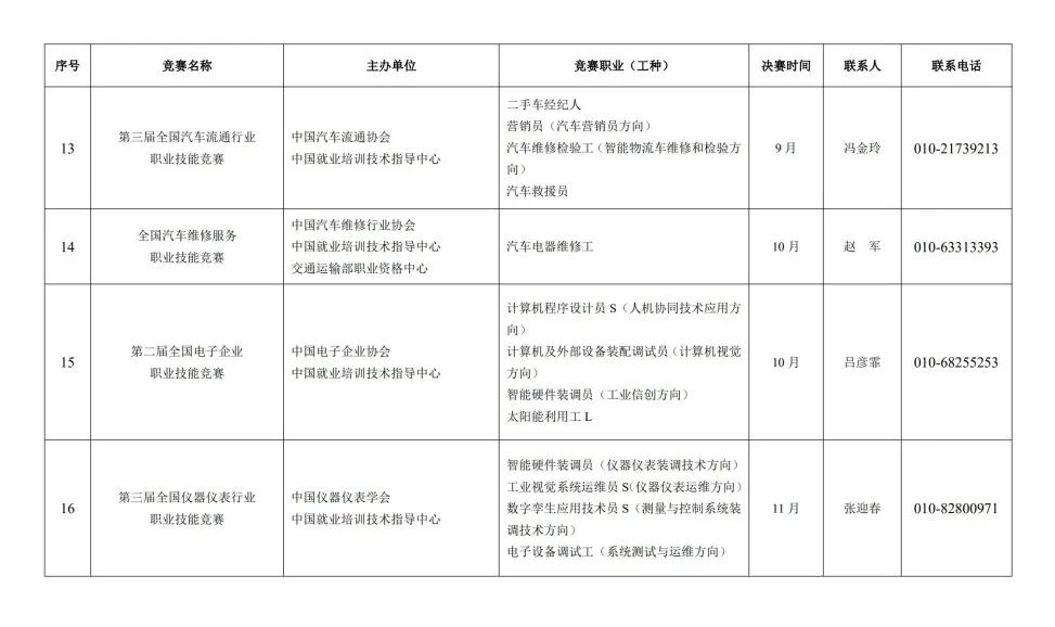 人力资源社会保障部关于组织开展2023年全国行业职业技能竞赛的通知 第 11 张