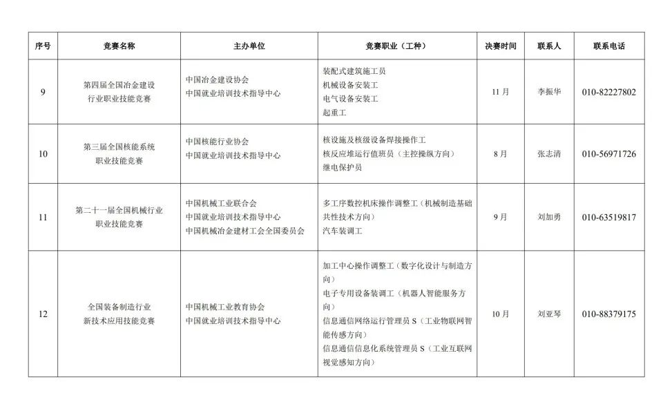 人力资源社会保障部关于组织开展2023年全国行业职业技能竞赛的通知 第 10 张
