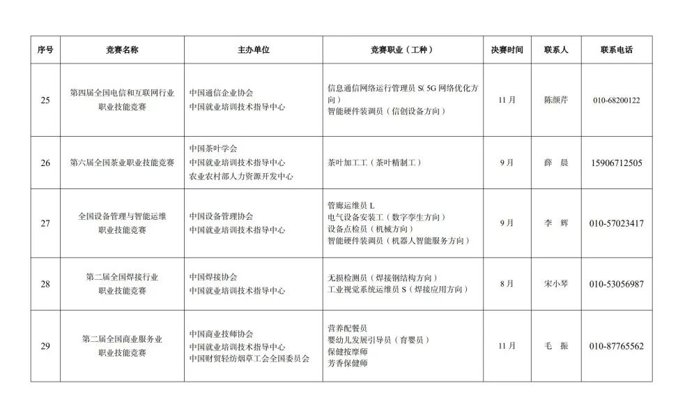 人力资源社会保障部关于组织开展2023年全国行业职业技能竞赛的通知 第 14 张