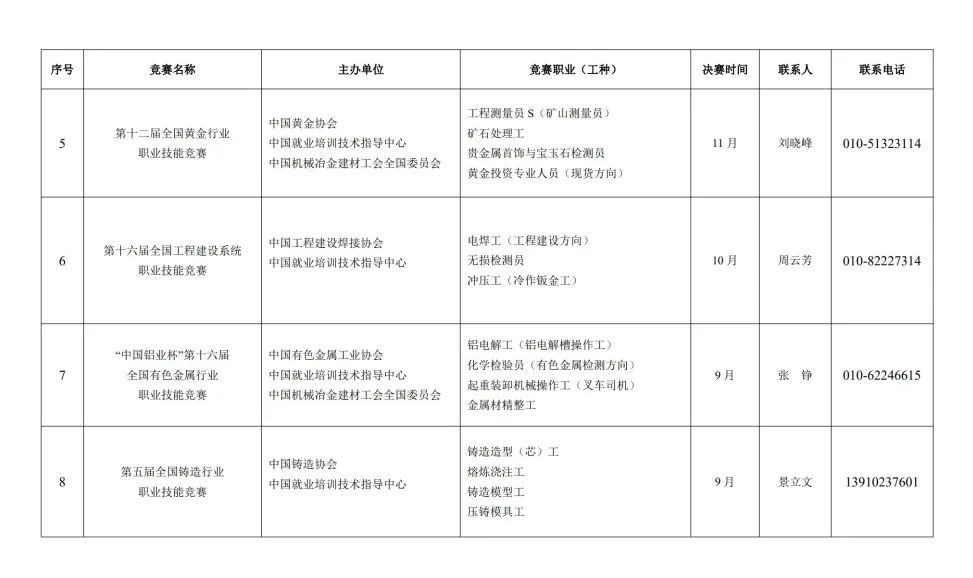 人力资源社会保障部关于组织开展2023年全国行业职业技能竞赛的通知 第 9 张