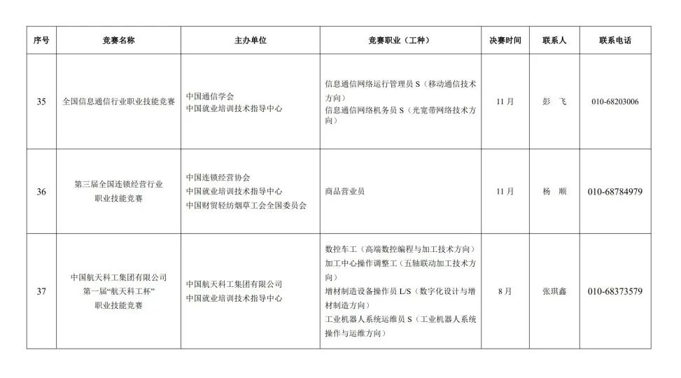 人力资源社会保障部关于组织开展2023年全国行业职业技能竞赛的通知 第 16 张