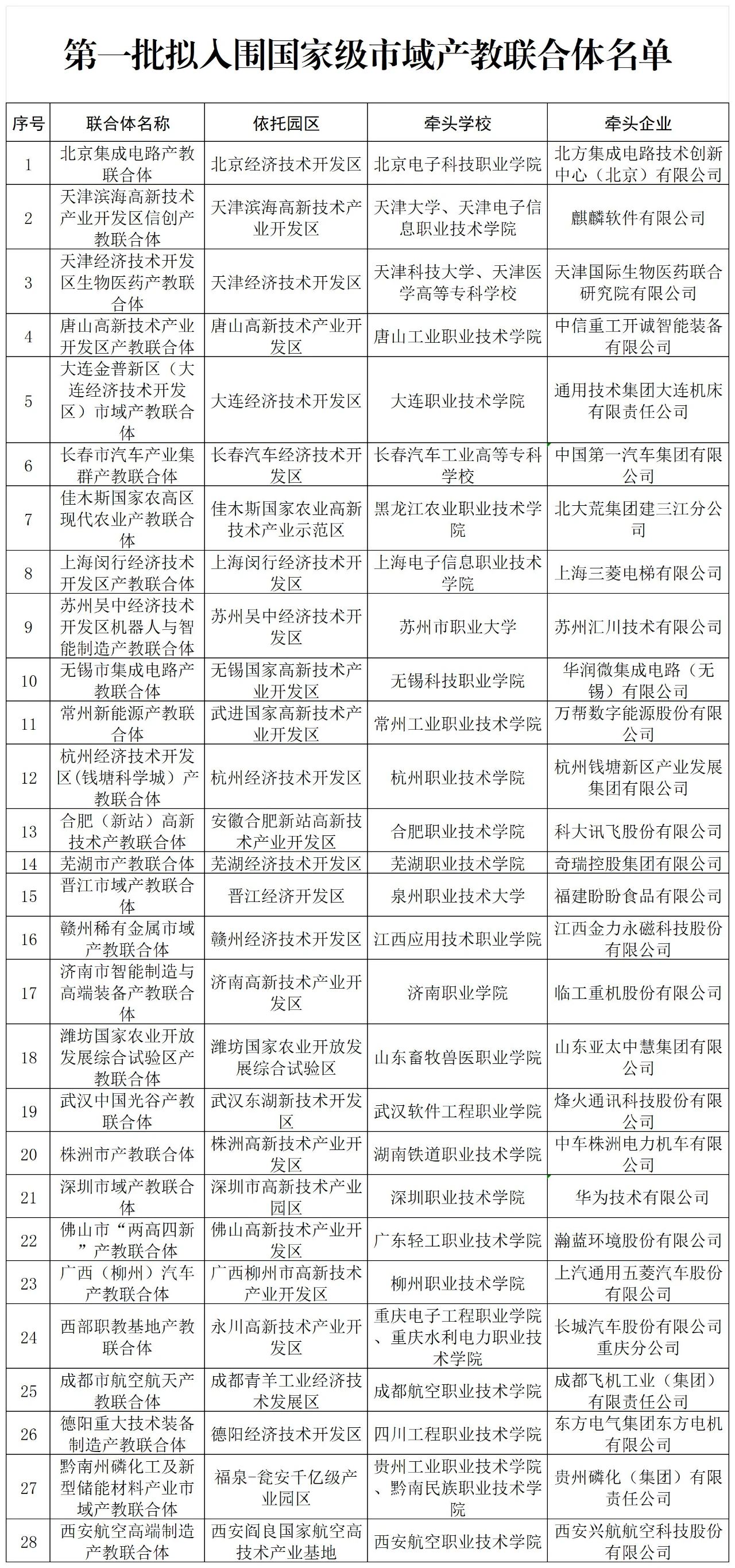 教育部公示第一批拟入围国家级市域产教联合体名单