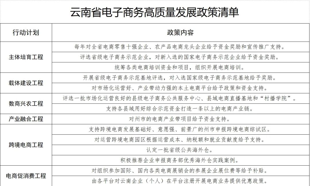 云南省商务厅关于印发《云南省电子商务高质量发展三年行动计划（2023—2025年）》的通知